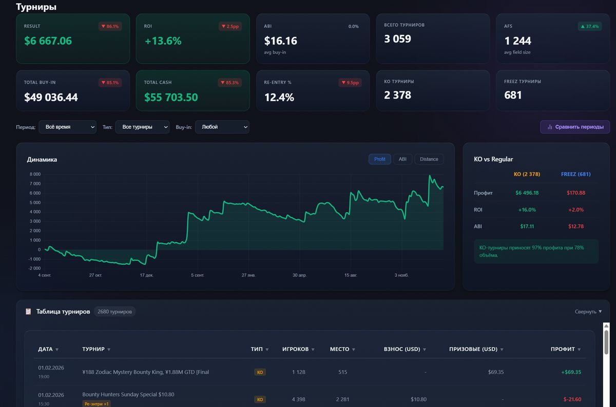 Аналитика покерных турниров PokerOK — сравнение KO и Фризаут, тренды метрик, графики