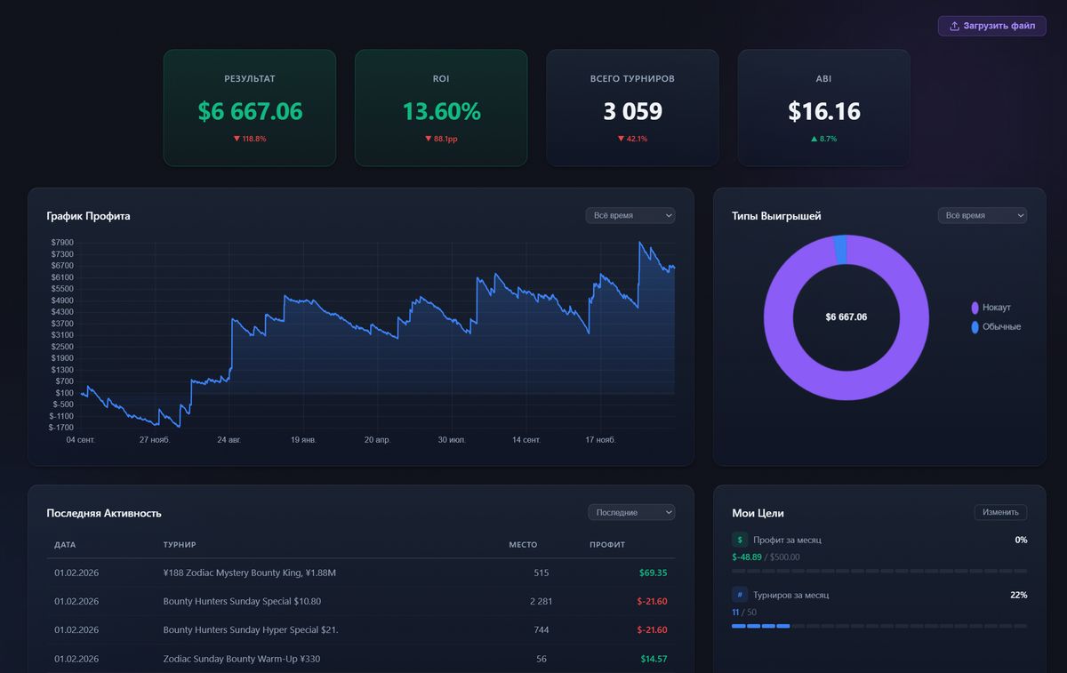 Дашборд PokerLynx — статистика MTT турниров: профит, ROI, ABI, график дистанции